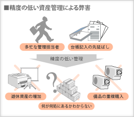 精度の低い資産管理による弊害